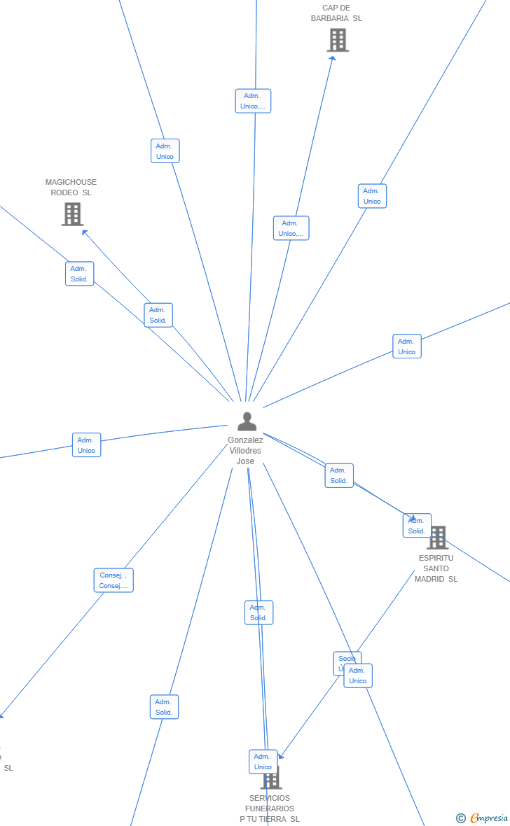 Vinculaciones societarias de MALAGA TECH SOLUTIONS SL
