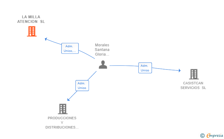 Vinculaciones societarias de LA MILLA ATENCION SL