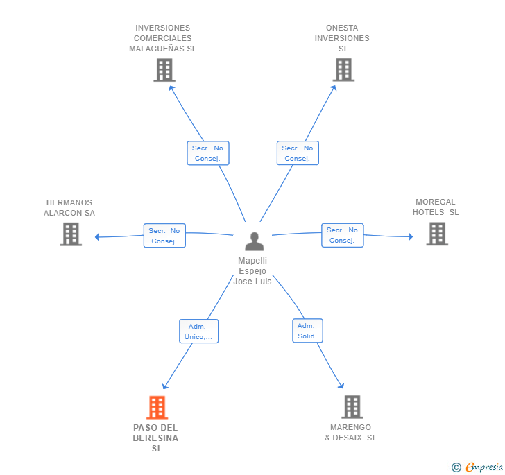 Vinculaciones societarias de PASO DEL BERESINA SL