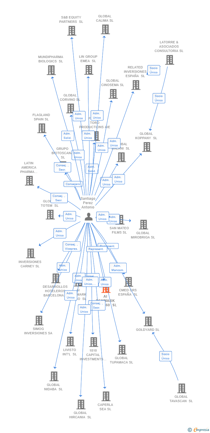 Vinculaciones societarias de AI DENMARK OPCO 60 SL