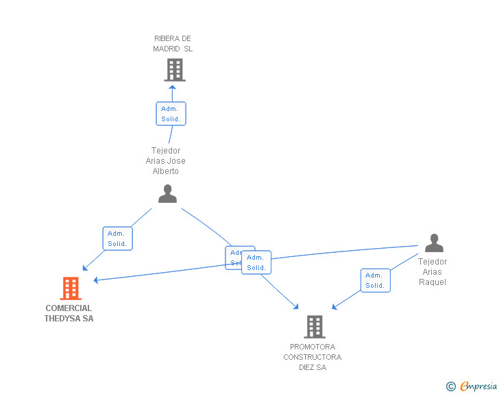 Vinculaciones societarias de COMERCIAL THEDYSA SL