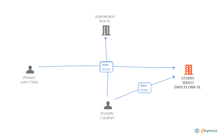 Vinculaciones societarias de STUDIO 3DB2O BARCELONA SL