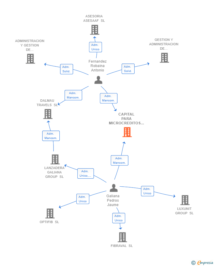 Vinculaciones societarias de CAPITAL PARA MICROCREDITOS SL