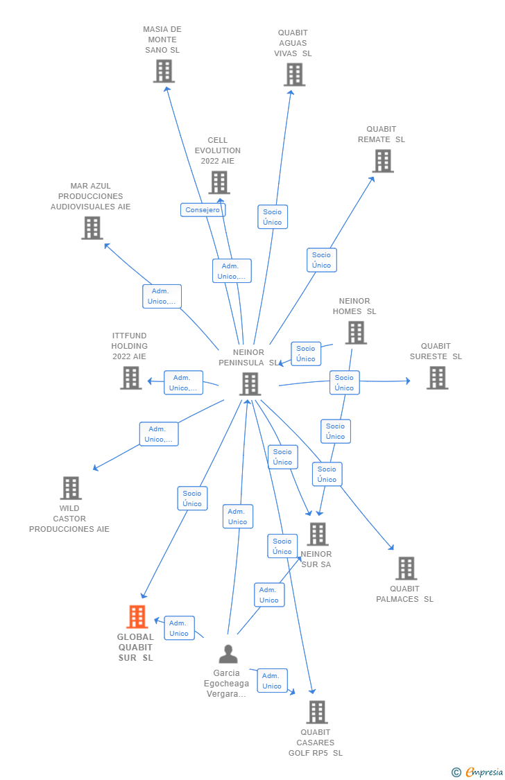 Vinculaciones societarias de GLOBAL QUABIT SUR SL