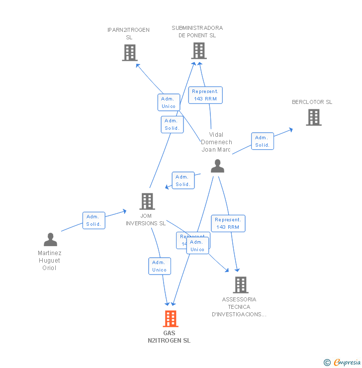 Vinculaciones societarias de GAS N2ITROGEN SL