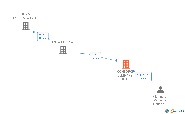 Vinculaciones societarias de CONSORCI LEMMANS III SL