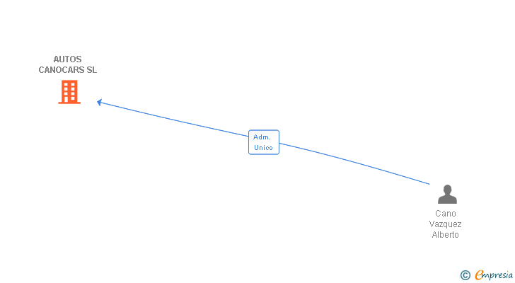 Vinculaciones societarias de AUTOS CANOCARS SL