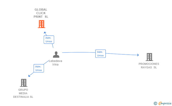 Vinculaciones societarias de GLOBAL CLICK PRINT SL