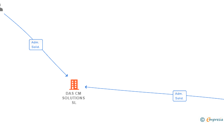 Vinculaciones societarias de DAS CM SOLUTIONS SL