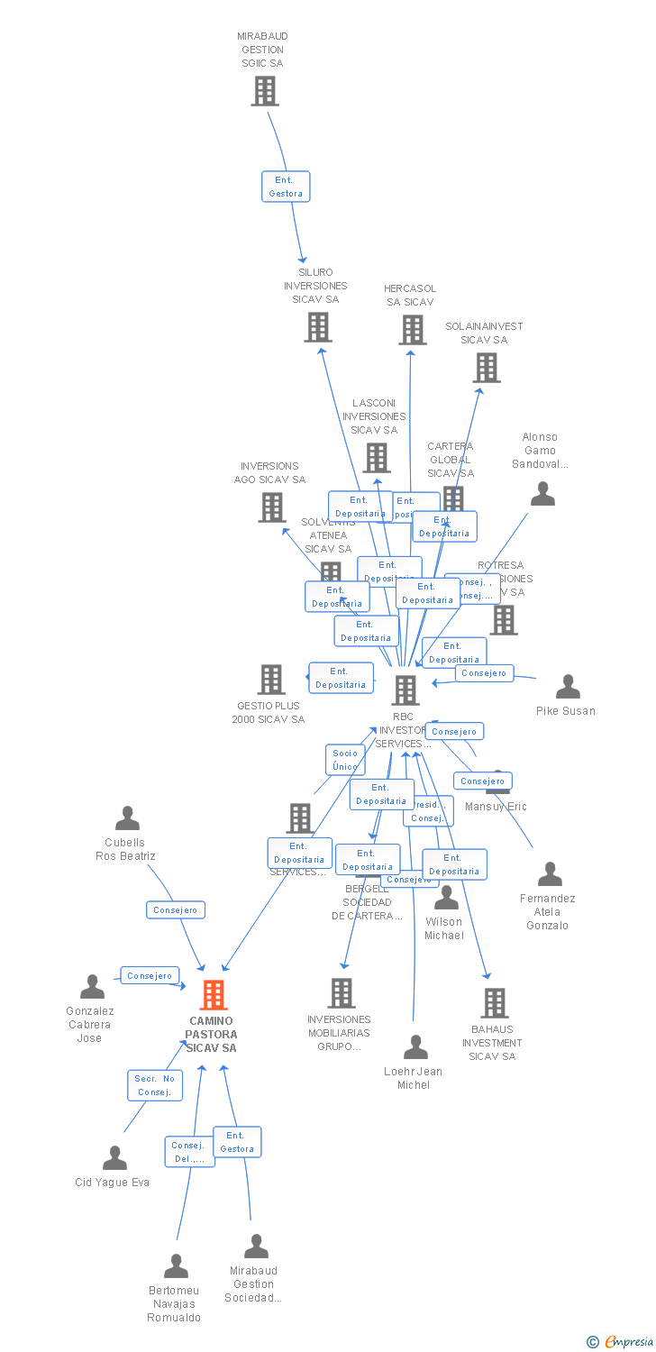 Vinculaciones societarias de CAMINO PASTORA SL