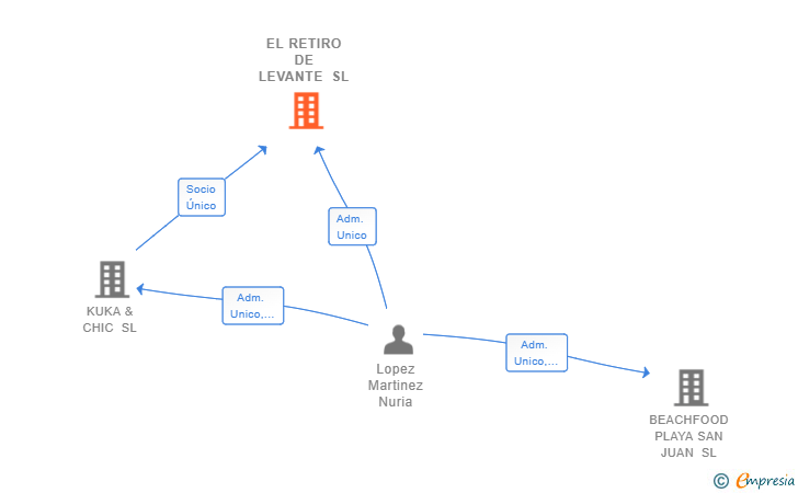Vinculaciones societarias de EL RETIRO DE LEVANTE SL