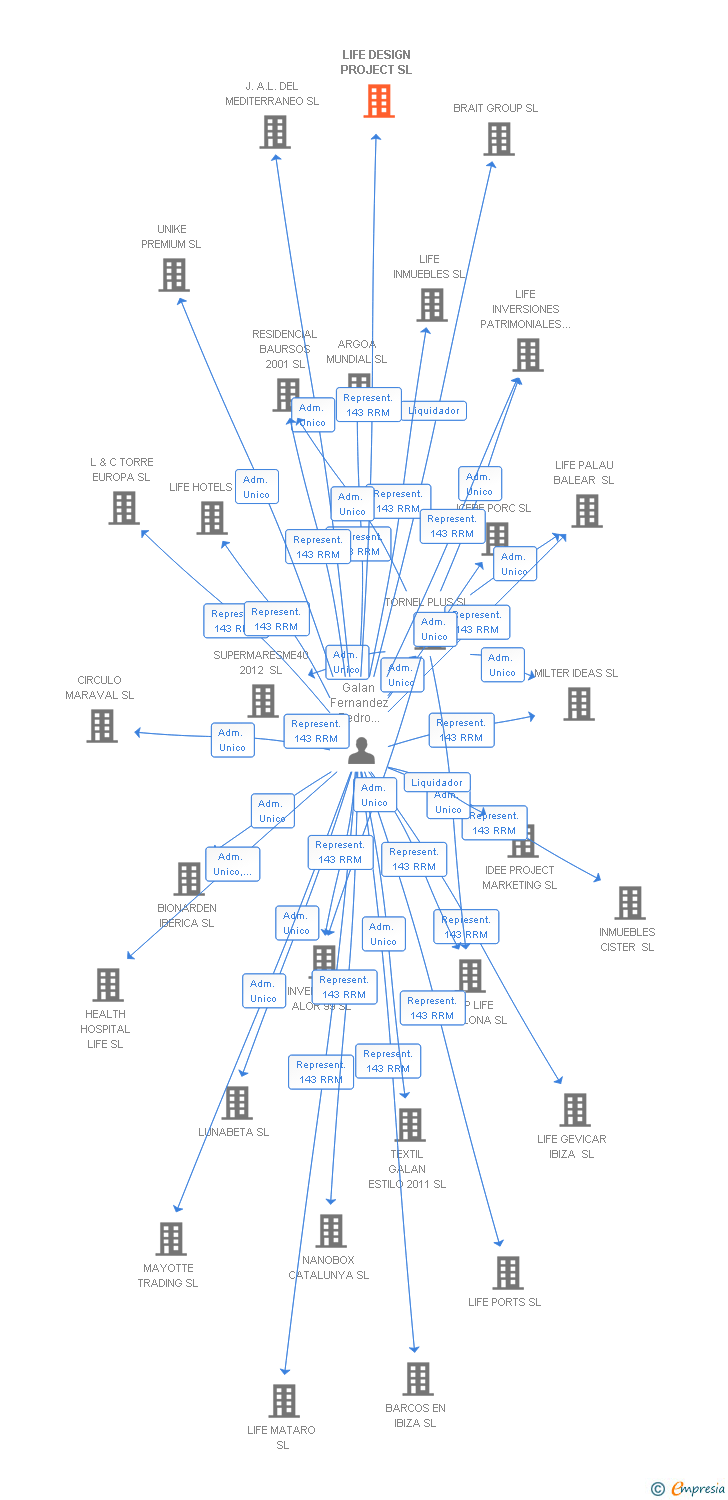 Vinculaciones societarias de LIFE DESIGN PROJECT SL