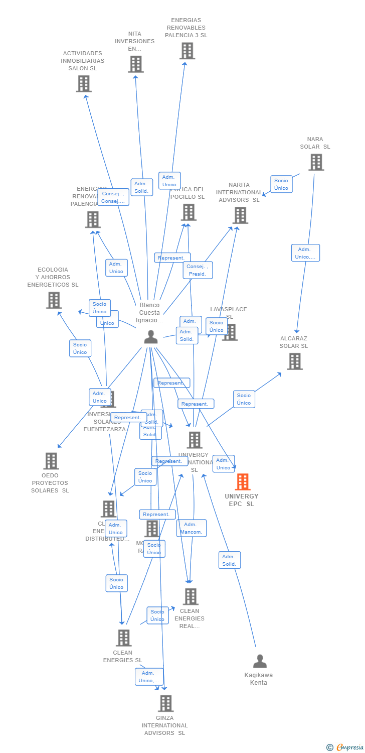 Vinculaciones societarias de UNIVERGY EPC SL