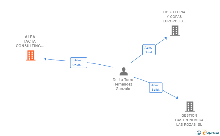 Vinculaciones societarias de ALEA IACTA CONSULTING SL