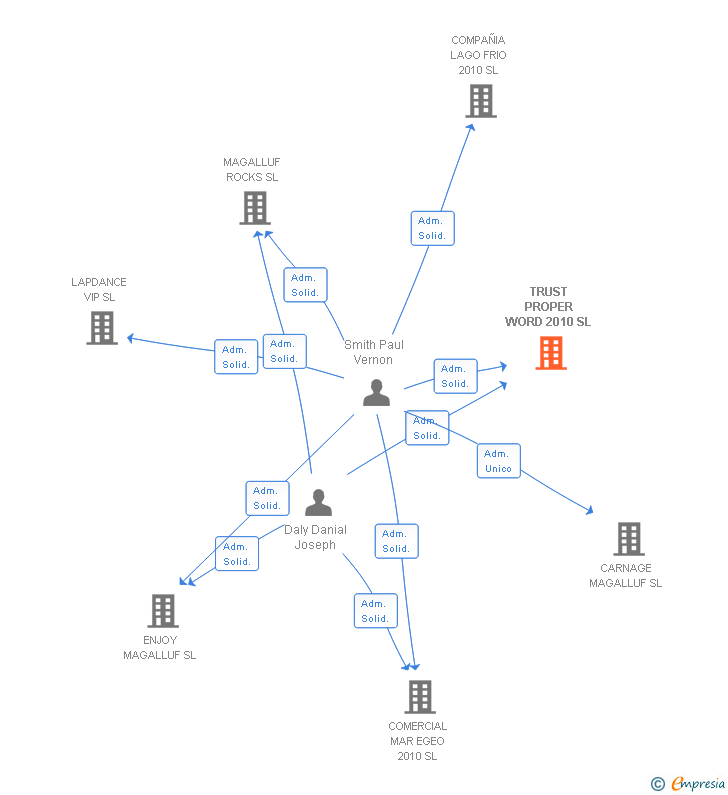 Vinculaciones societarias de TRUST PROPER WORD 2010 SL