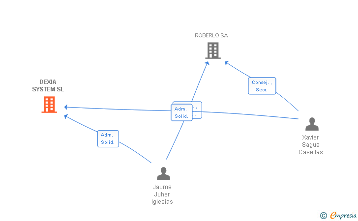 Vinculaciones societarias de DEXIA SYSTEM SL