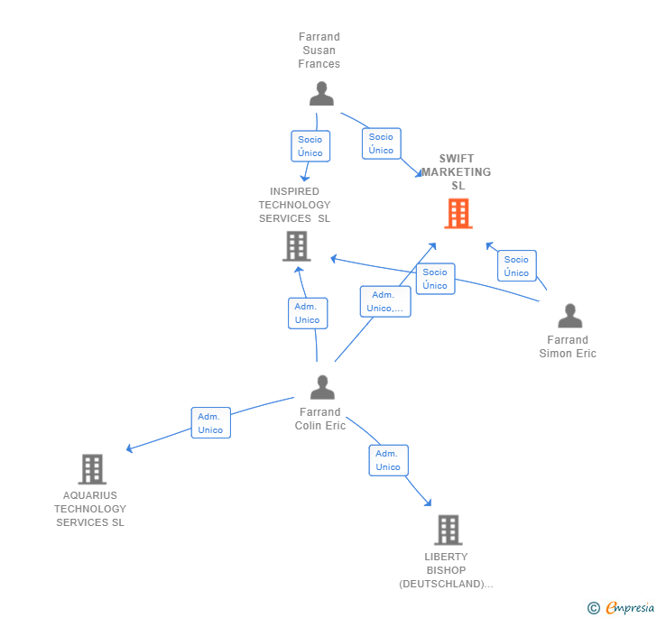 Vinculaciones societarias de SWIFT MARKETING SL
