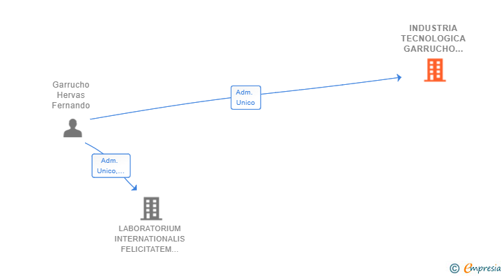 Vinculaciones societarias de INDUSTRIA TECNOLOGICA GARRUCHO SL