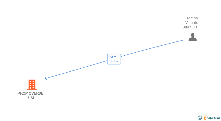Vinculaciones societarias de PROMOVERDE-3 SL