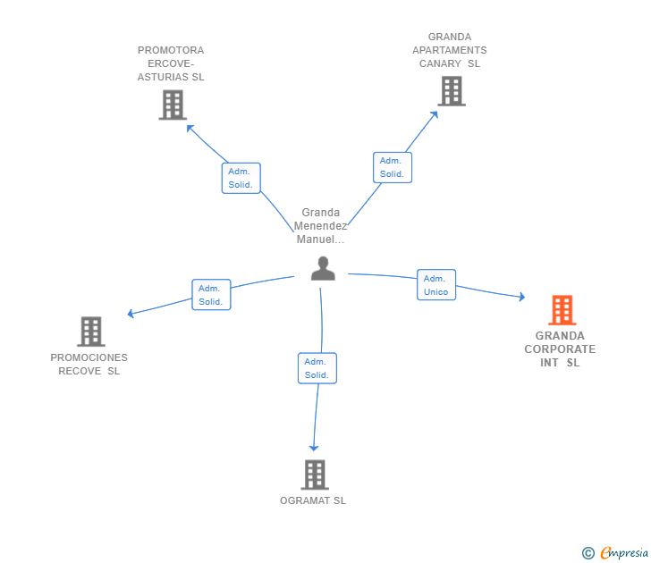 Vinculaciones societarias de GRANDA CORPORATE INT SL