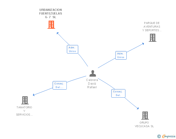 Vinculaciones societarias de URBANIZACION FUENTEZUELAS G-7 SL