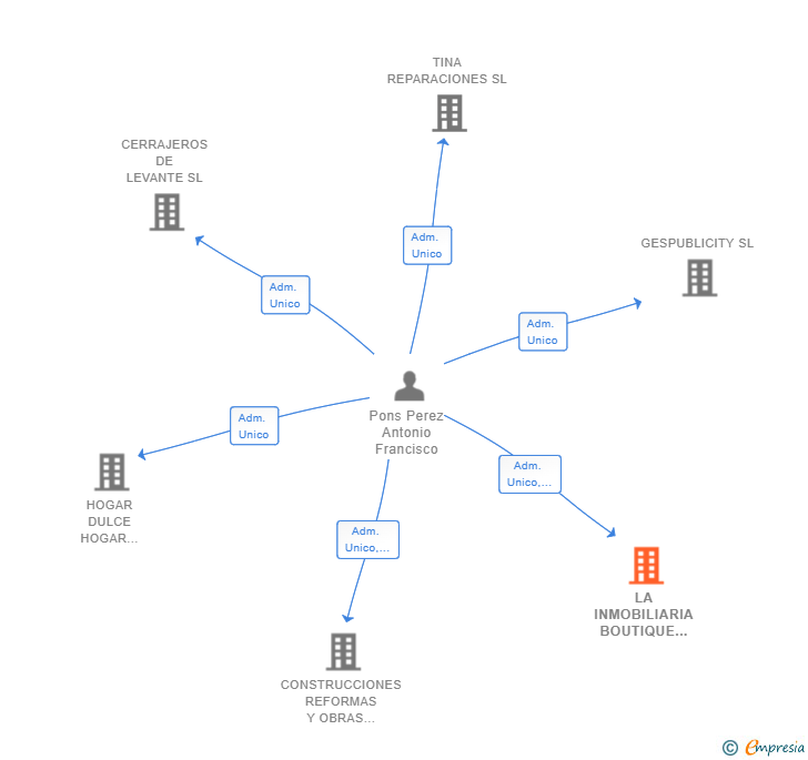 Vinculaciones societarias de LA INMOBILIARIA BOUTIQUE 2023 SL