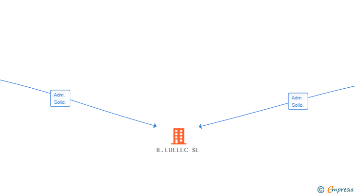 Vinculaciones societarias de IL.LUELEC SL