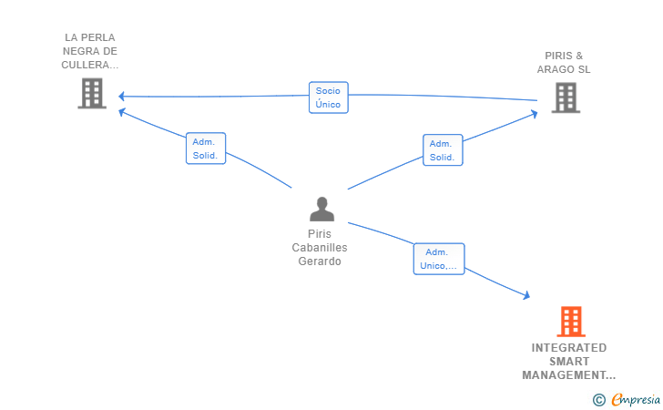 Vinculaciones societarias de INTEGRATED SMART MANAGEMENT SL