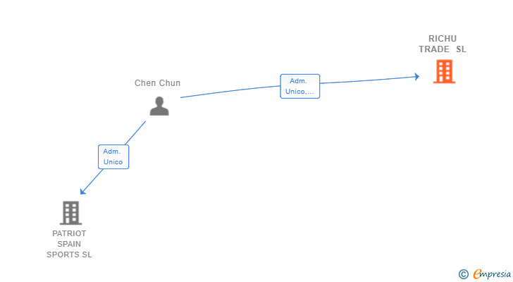 Vinculaciones societarias de RICHU TRADE SL