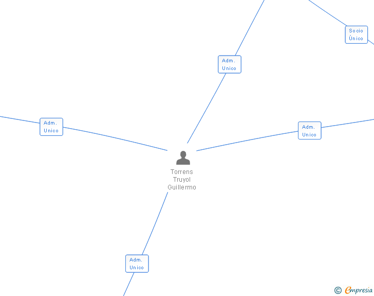 Vinculaciones societarias de OFIPAMAC 2009 SL (EXTINGUIDA)
