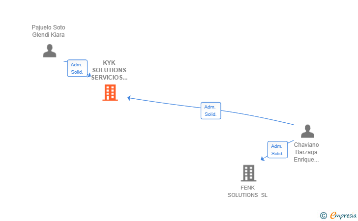 Vinculaciones societarias de KYK SOLUTIONS SERVICIOS INTEGRALES SL