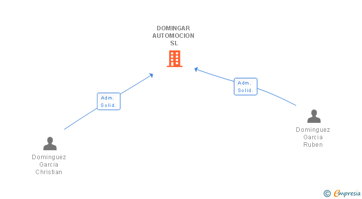 Vinculaciones societarias de DOMINGAR AUTOMOCION SL