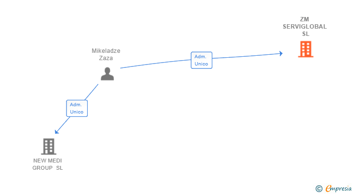 Vinculaciones societarias de ZM SERVIGLOBAL SL