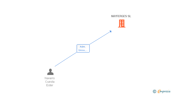 Vinculaciones societarias de NAYFERGES SL