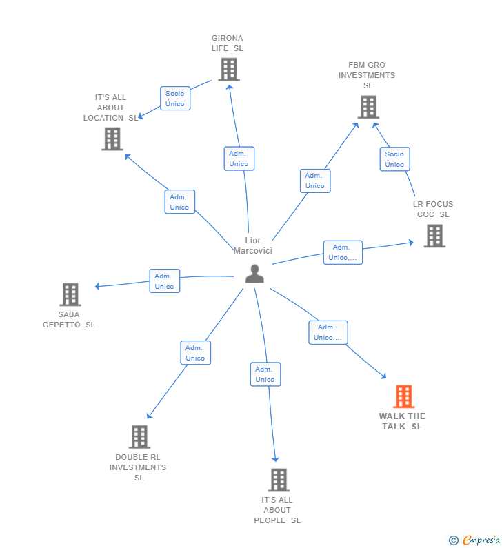 Vinculaciones societarias de WALK THE TALK SL