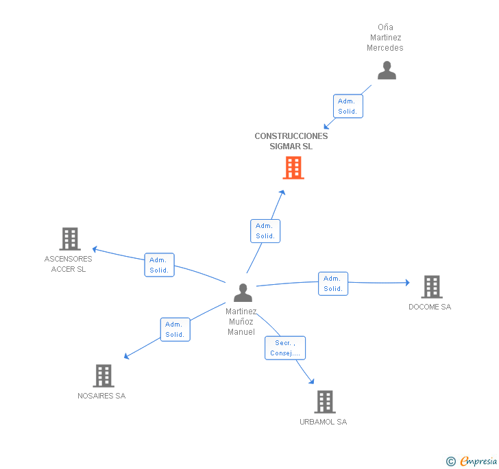 Vinculaciones societarias de CONSTRUCCIONES SIGMAR SL