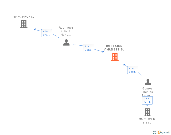 Vinculaciones societarias de IMPRESION Y MAS 813 SL