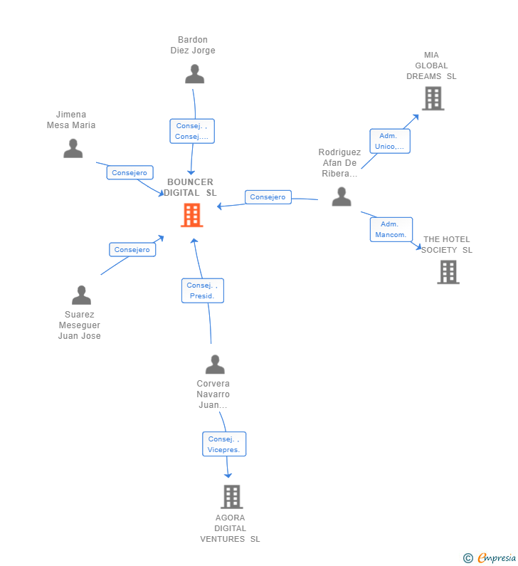 Vinculaciones societarias de BOUNCER DIGITAL SL