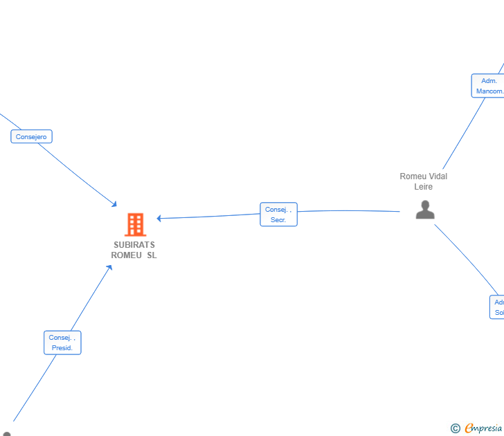 Vinculaciones societarias de SUBIRATS ROMEU SL
