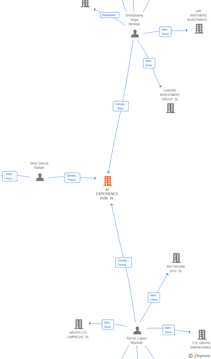 Vinculaciones societarias de AI EXPERIENCE HUB SL