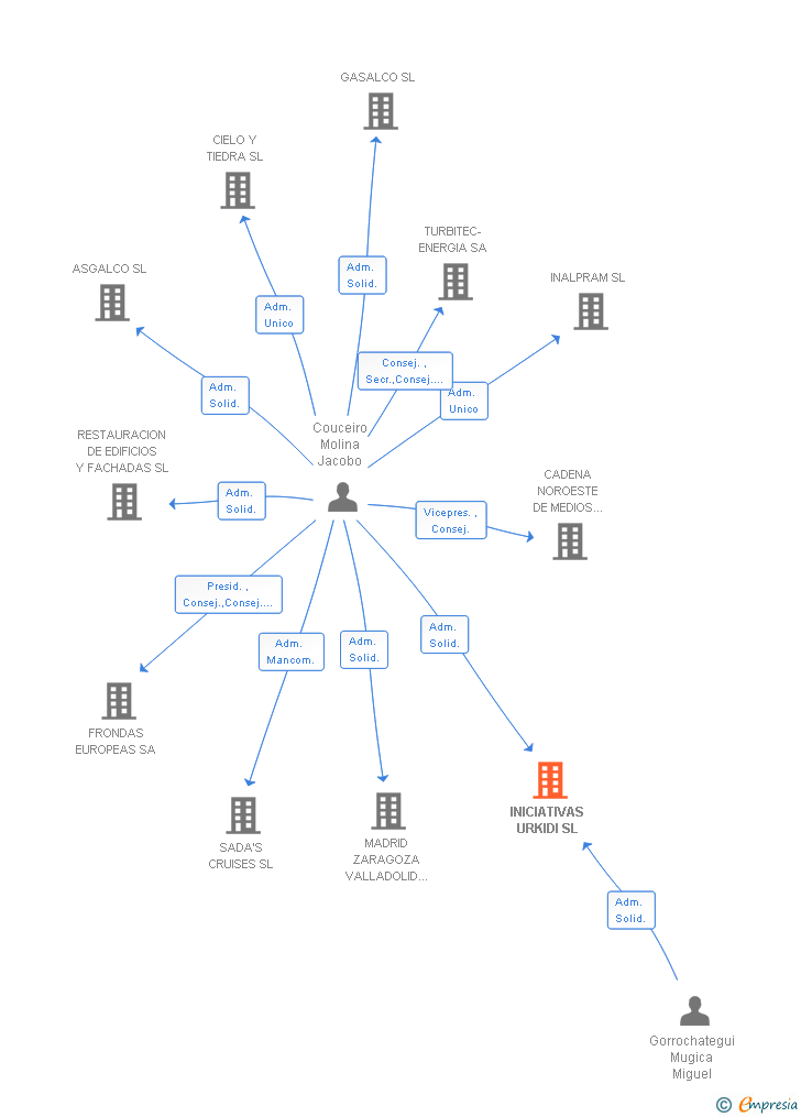 Vinculaciones societarias de INICIATIVAS URKIDI SL