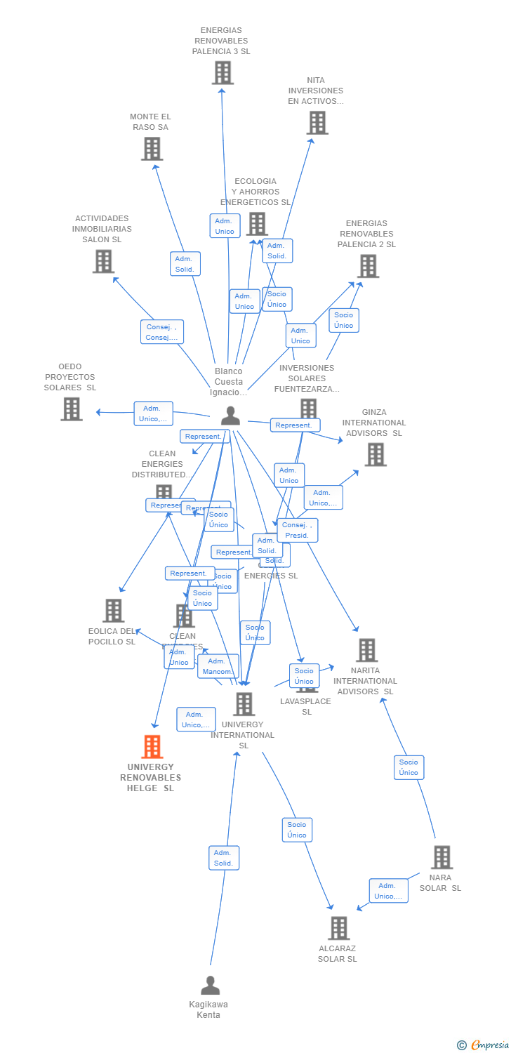 Vinculaciones societarias de UNIVERGY RENOVABLES HELGE SL