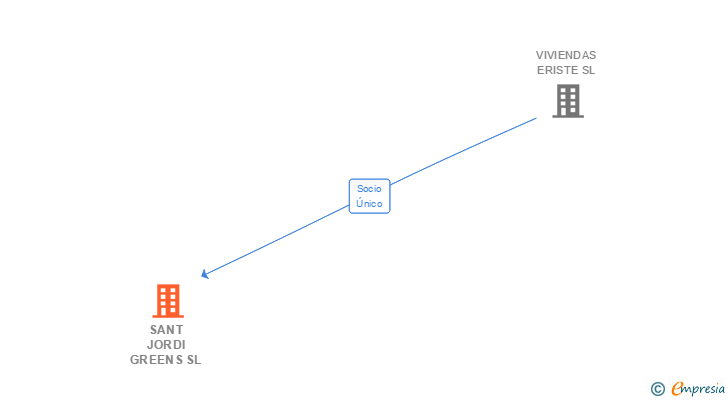 Vinculaciones societarias de SANT JORDI GREENS SL