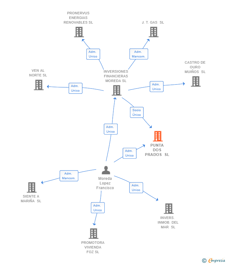 Vinculaciones societarias de PUNTA DOS PRADOS SL