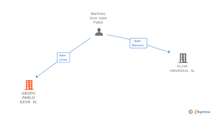Vinculaciones societarias de GRUPO PABLO AZOR SL