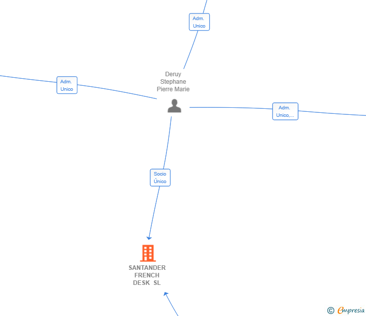 Vinculaciones societarias de SANTANDER FRENCH DESK SL