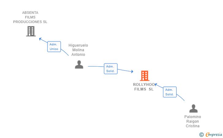Vinculaciones societarias de ROLLYHOO FILMS SL