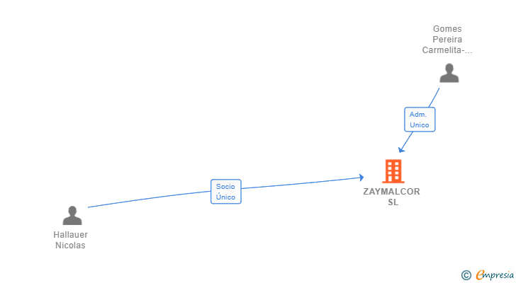 Vinculaciones societarias de ZAYMALCOR SL