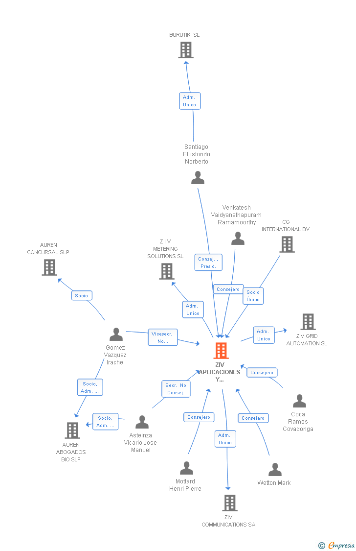 Vinculaciones societarias de ZIV APLICACIONES Y TECNOLOGIA SL