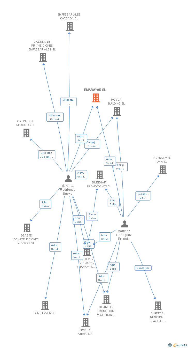 Vinculaciones societarias de EMARAYAS SL